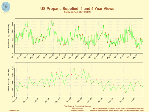 US Demand for Propane